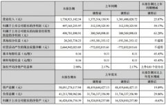 澳门太阳城官网：营业利润率比上年同期 减少33.89% ；资产管理业务营业收入为